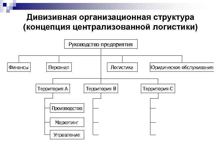 Дивизивная организационная структура (концепция централизованной логистики) Руководство предприятия Финансы Персонал Территория А Производство Маркетинг