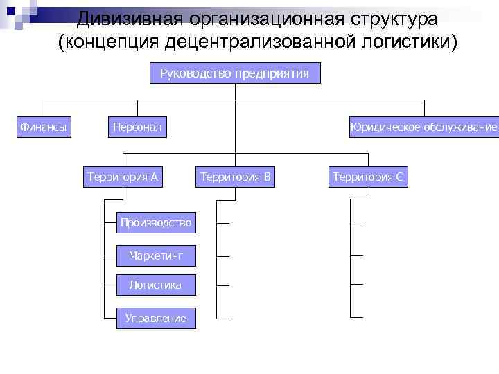 Отдел логистики. Организационная структура управления логистической компании. Логистика организационной структуре управления. Организационная структура предприятия логистики. Децентрализованная организационная структура.