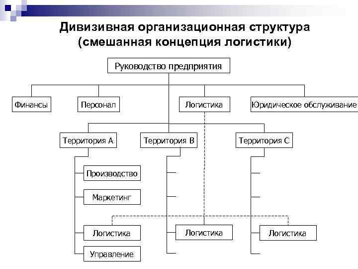 Дивизивная организационная структура (смешанная концепция логистики) Руководство предприятия Финансы Персонал Территория А Логистика Территория