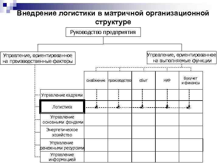 Внедрение логистики в матричной организационной структуре Руководство предприятия Управление, ориентированное на выполняемые функции Управление,