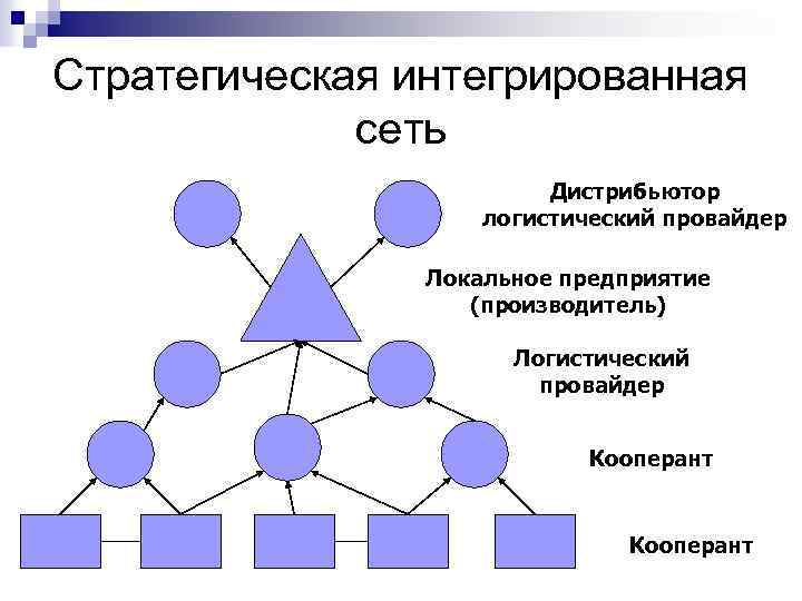 Стратегическая интегрированная сеть Дистрибьютор логистический провайдер Локальное предприятие (производитель) Логистический провайдер Кооперант 