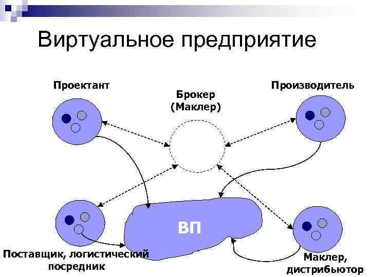 Виртуальное предприятие Проектант Брокер (Маклер) Производитель ВП Поставщик, логистический посредник Маклер, дистрибьютор 