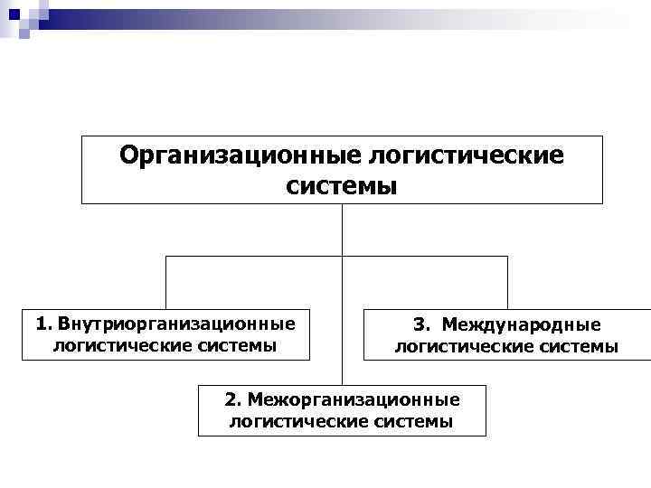 Организационные логистические системы 1. Внутриорганизационные логистические системы 3. Международные логистические системы 2. Межорганизационные логистические