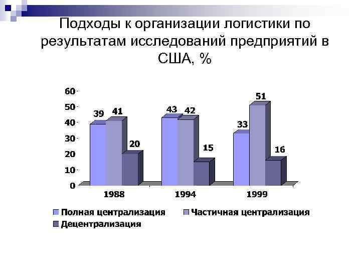 Подходы к организации логистики по результатам исследований предприятий в США, % 