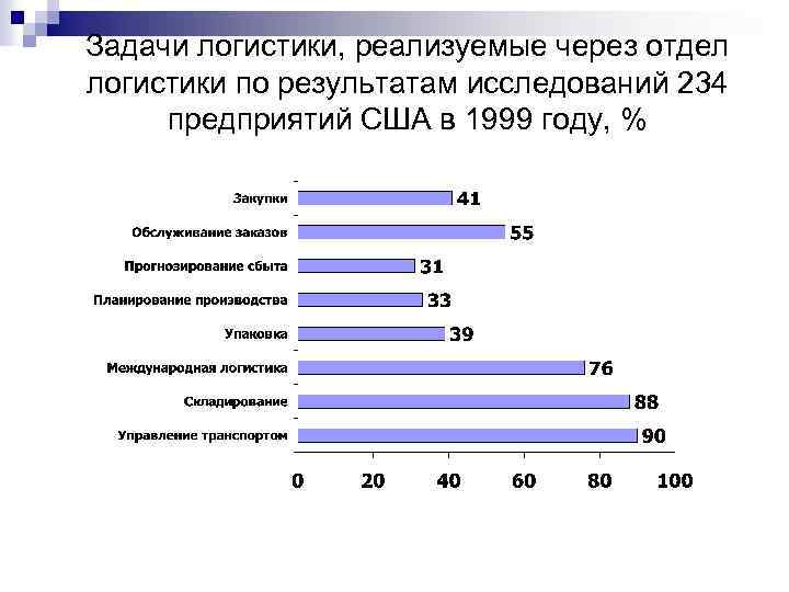 Задачи логистики, реализуемые через отдел логистики по результатам исследований 234 предприятий США в 1999