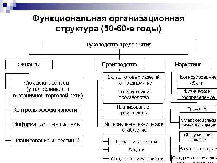 Функциональная организационная структура (50 -60 -е годы) Руководство предприятия Финансы Складские запасы (у посредников