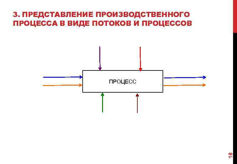 3. ПРЕДСТАВЛЕНИЕ ПРОИЗВОДСТВЕННОГО ПРОЦЕССА В ВИДЕ ПОТОКОВ И ПРОЦЕССОВ 10 ПРОЦЕСС 