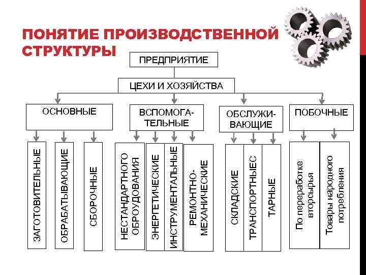 Производственная структура предприятия презентация