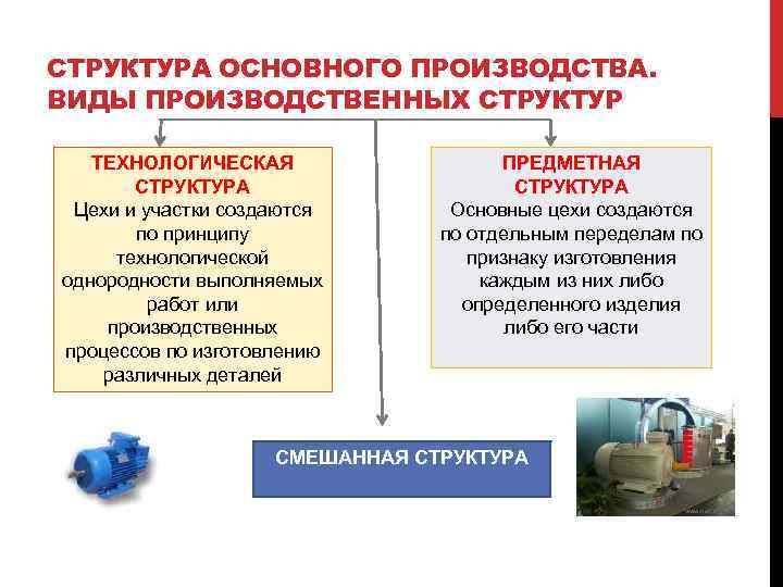 СТРУКТУРА ОСНОВНОГО ПРОИЗВОДСТВА. ВИДЫ ПРОИЗВОДСТВЕННЫХ СТРУКТУР ТЕХНОЛОГИЧЕСКАЯ СТРУКТУРА Цехи и участки создаются по принципу
