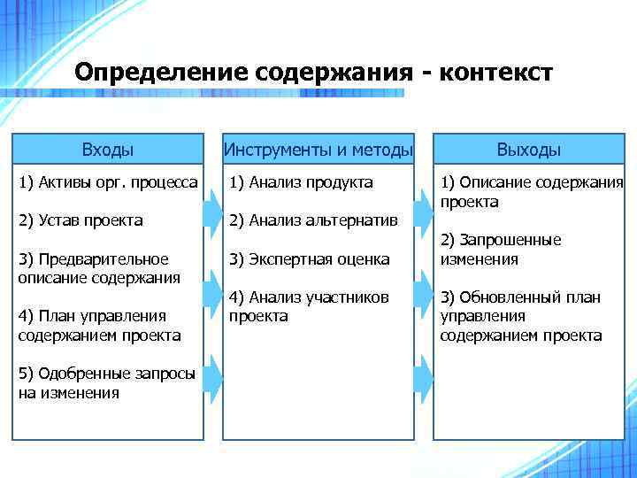 Определение содержания - контекст Входы Инструменты и методы 1) Активы орг. процесса 1) Анализ