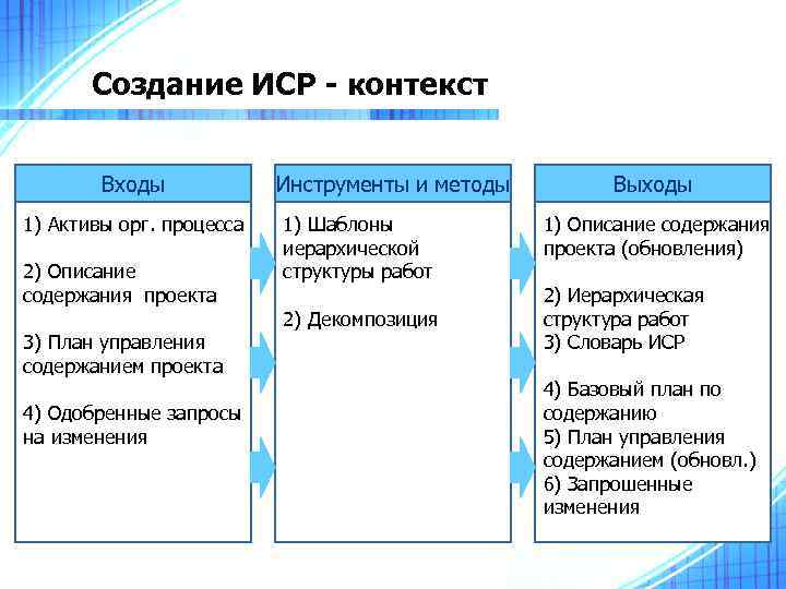 Создание ИСР - контекст Входы 1) Активы орг. процесса 2) Описание содержания проекта 3)