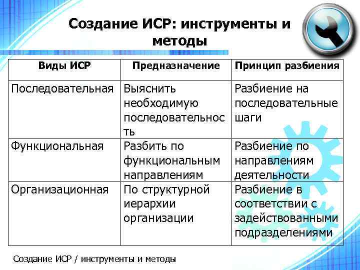 Создание ИСР: инструменты и методы Виды ИСР Предназначение Последовательная Выяснить необходимую последовательнос ть Функциональная