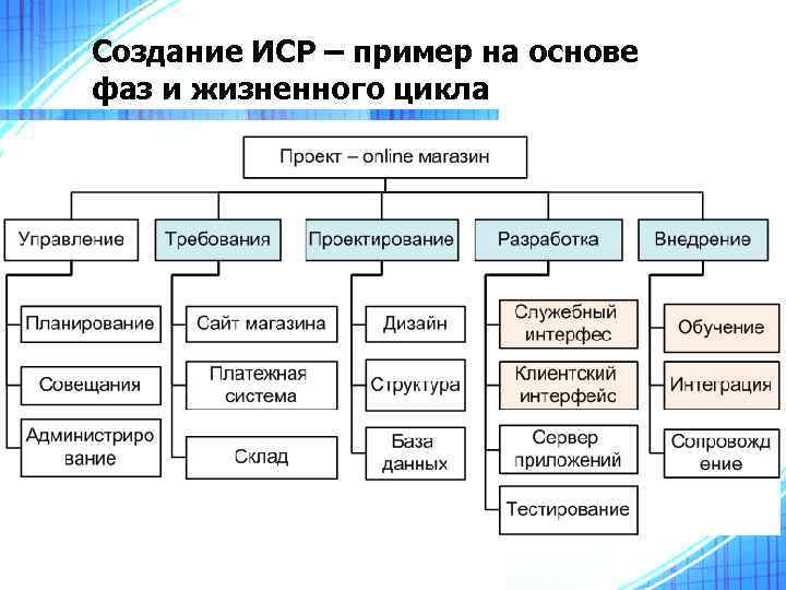 Создание ИСР – пример на основе фаз и жизненного цикла 