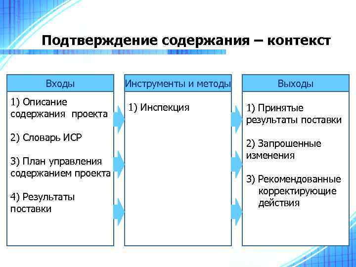 Подтверждение содержания – контекст Входы 1) Описание содержания проекта 2) Словарь ИСР 3) План