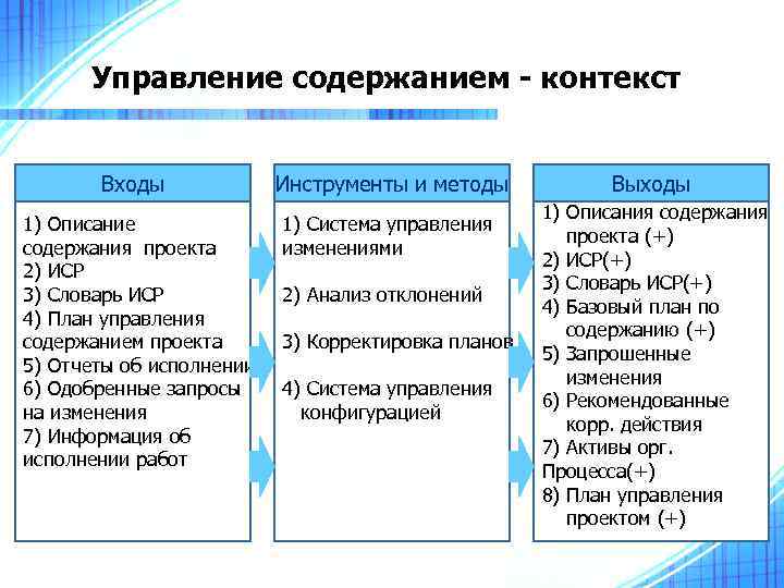 Управление содержанием - контекст Входы 1) Описание содержания проекта 2) ИСР 3) Словарь ИСР