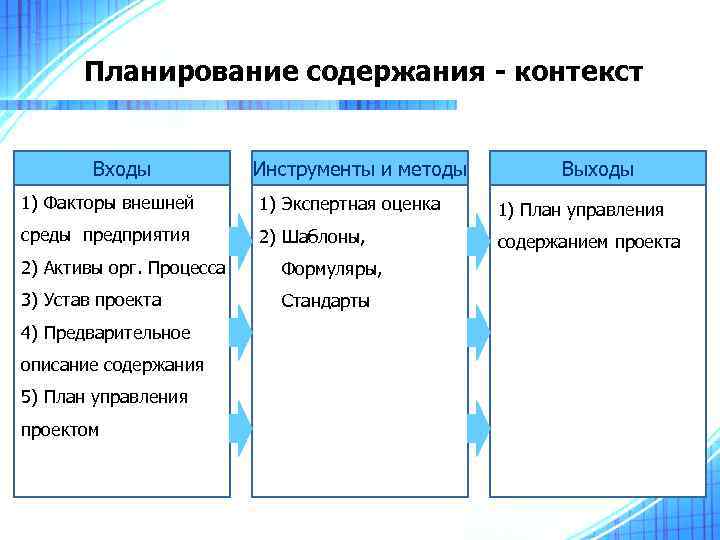 Планирование содержания - контекст Входы Инструменты и методы Выходы 1) Факторы внешней 1) Экспертная