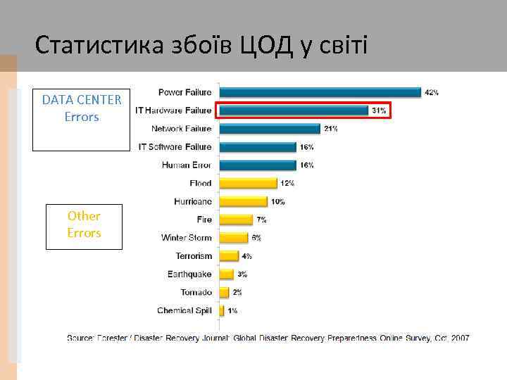 Статистика збоїв ЦОД у світі DATA CENTER Errors Other Errors 