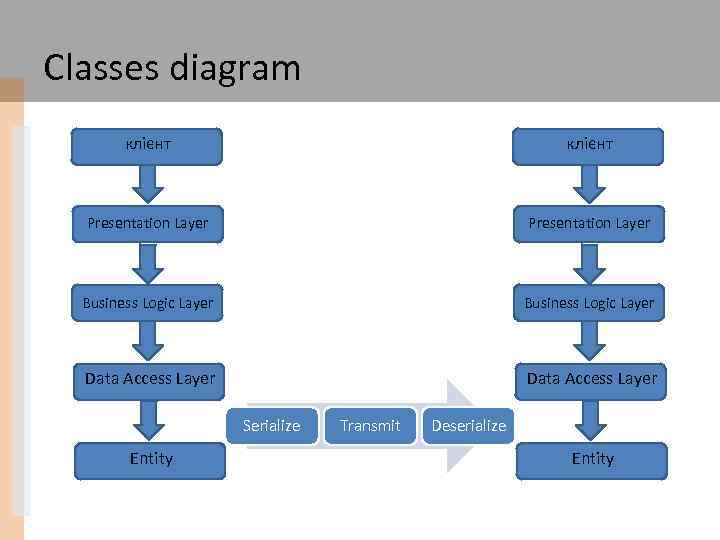 Classes diagram клієнт Presentation Layer Business Logic Layer Data Access Layer Serialize Entity Transmit