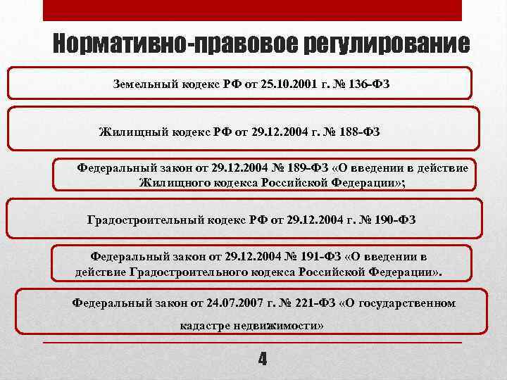 Нормативно-правовое регулирование Земельный кодекс РФ от 25. 10. 2001 г. № 136 -ФЗ Жилищный