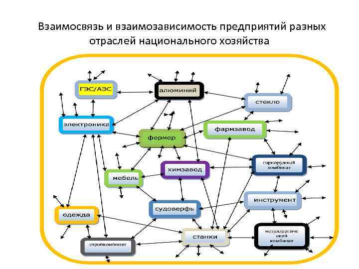  Взаимосвязь и взаимозависимость предприятий разных отраслей национального хозяйства 