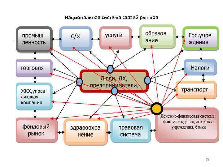 Национальная система связей рынков • 19 23 