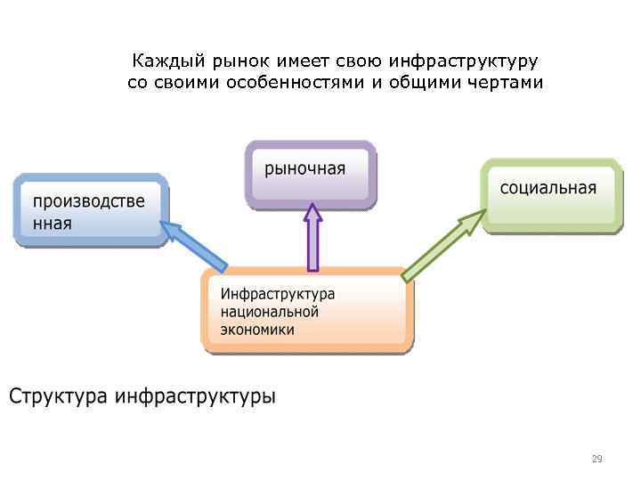 Каждый рынок имеет свою инфраструктуру со своими особенностями и общими чертами 29 