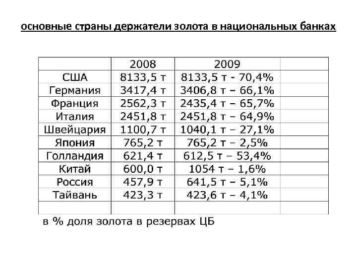 основные страны держатели золота в национальных банках 