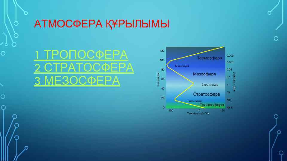 АТМОСФЕРА ҚҰРЫЛЫМЫ 1 ТРОПОСФЕРА 2 СТРАТОСФЕРА 3 МЕЗОСФЕРА 