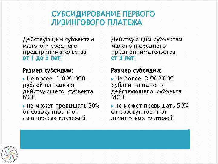 СУБСИДИРОВАНИЕ ПЕРВОГО ЛИЗИНГОВОГО ПЛАТЕЖА Действующим субъектам малого и среднего предпринимательства от 1 до 3