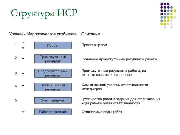 Структура ИСР 