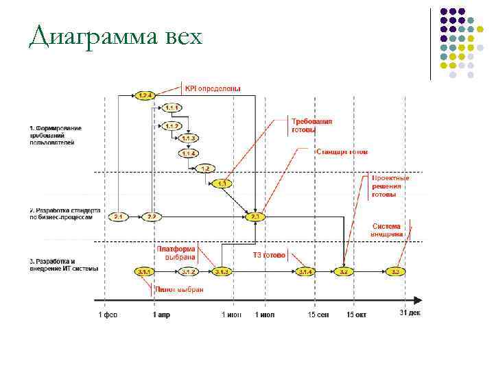 Веха отображает ключевое событие или важную дату в проекте