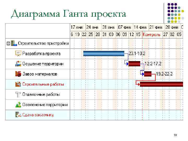 Задача на построение диаграммы ганта