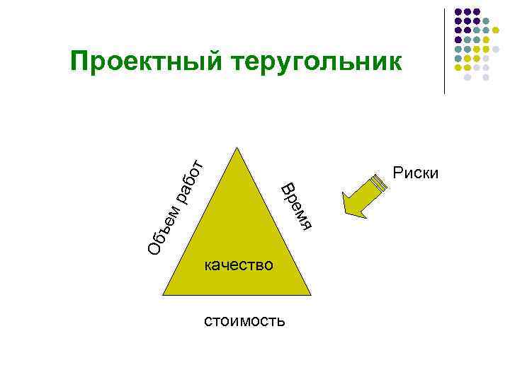 ра Риски Об я ъе м ем Вр бо т Проектный теругольник качество стоимость