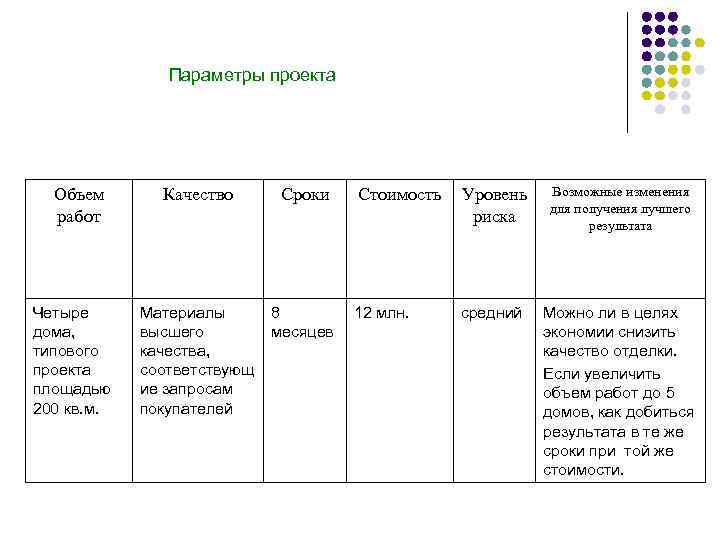 5 параметров проекта