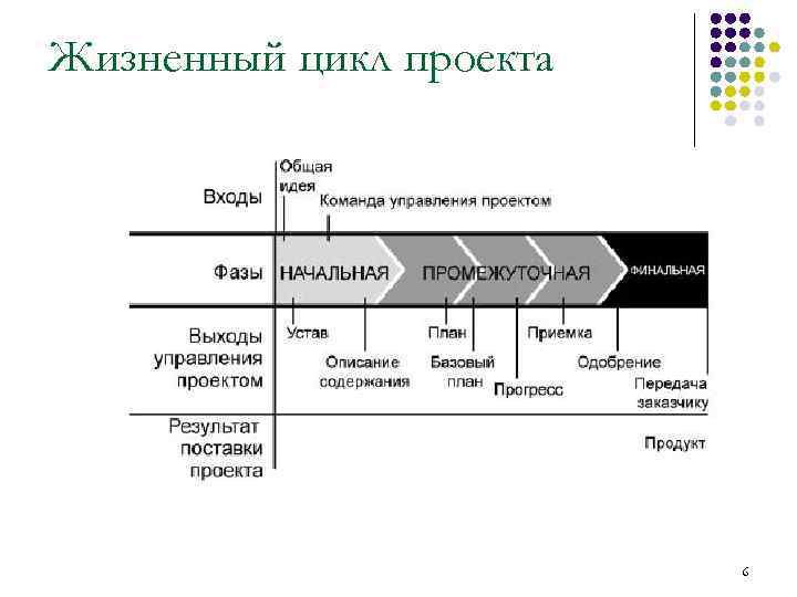 Что происходит на начальной фазе проекта