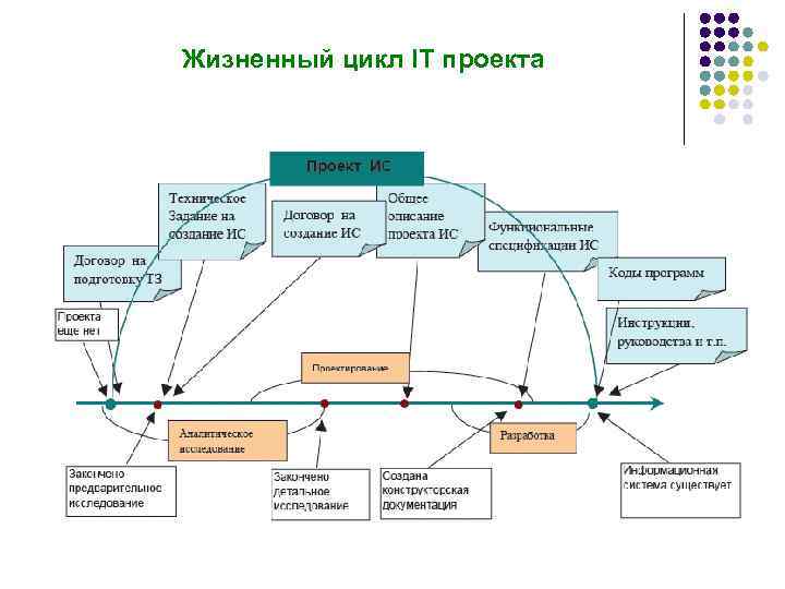 Жизненный цикл экспортного проекта