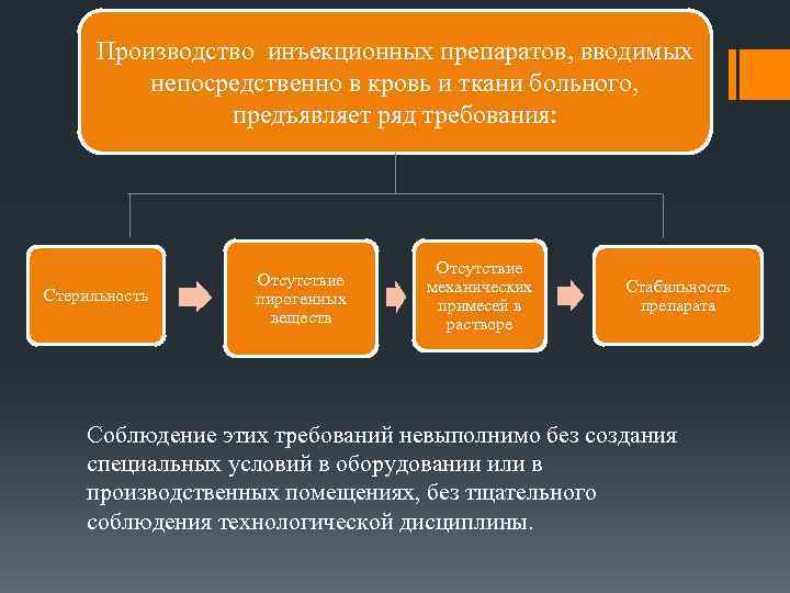 Производство инъекционных препаратов, вводимых непосредственно в кровь и ткани больного, предъявляет ряд требования: Стерильность