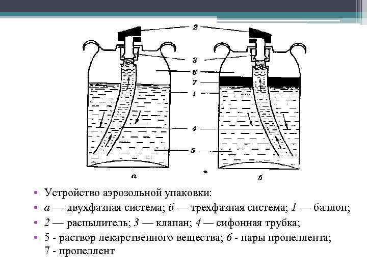  • • Устройство аэрозольной упаковки: а — двухфазная система; б — трехфазная система;