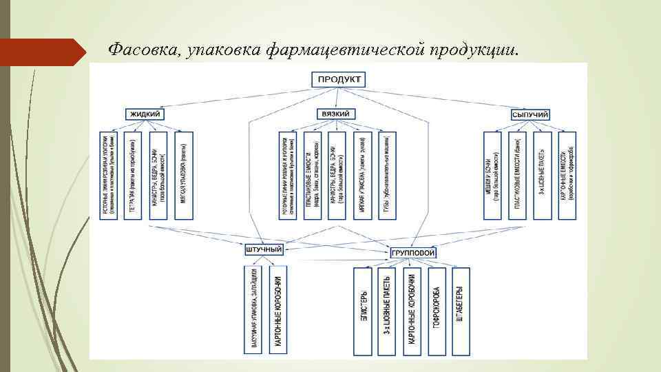 Фасовка, упаковка фармацевтической продукции. 