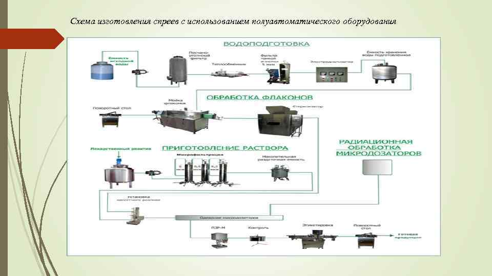 Технологическая схема производства аэрозолей