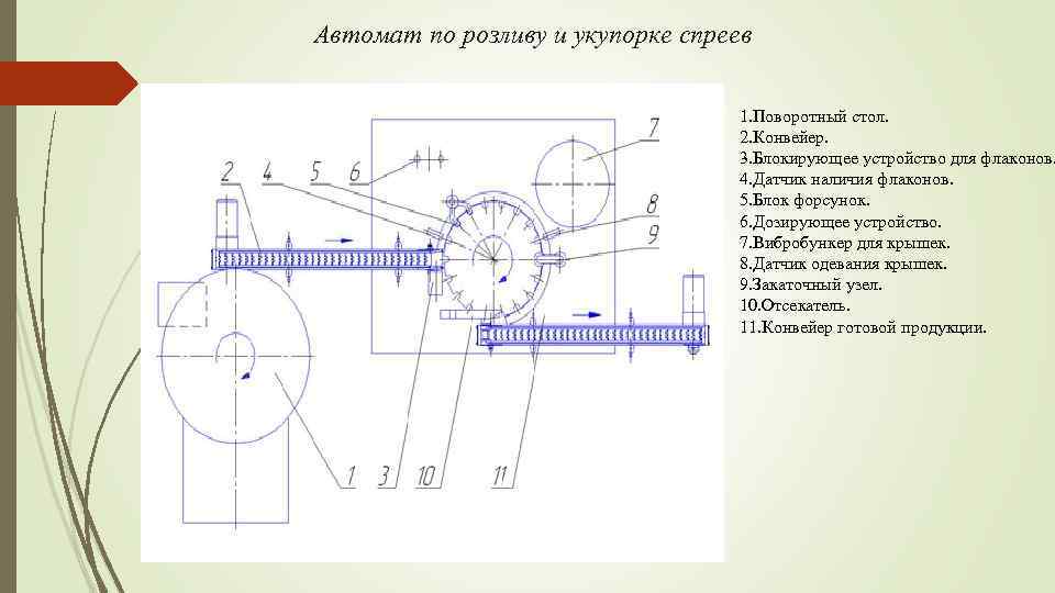 Автомат по розливу и укупорке спреев 1. Поворотный стол. 2. Конвейер. 3. Блокирующее устройство