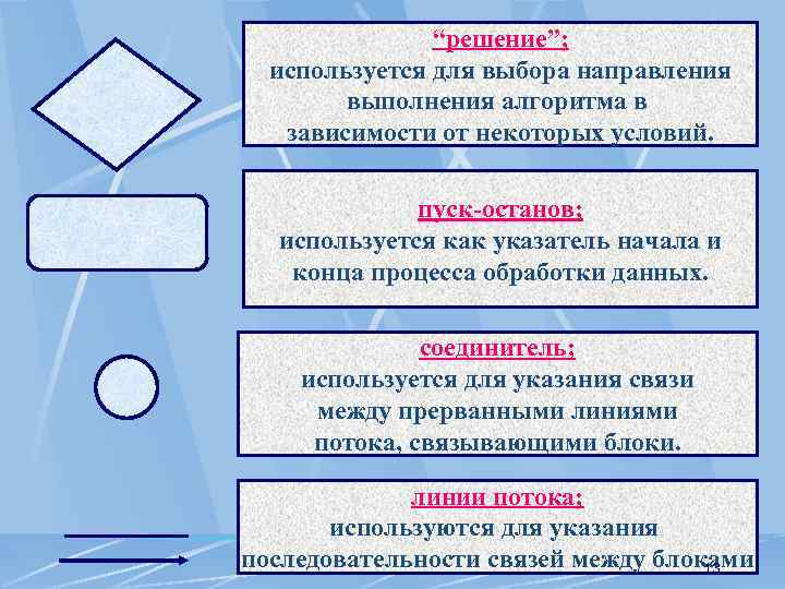 “решение”; используется для выбора направления выполнения алгоритма в зависимости от некоторых условий. пуск-останов; используется