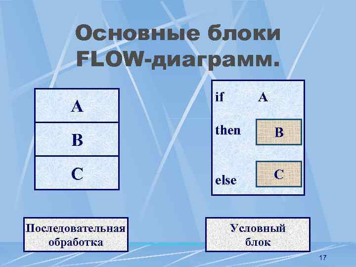 Основные блоки FLOW-диаграмм. А B C Последовательная обработка if A then B else C