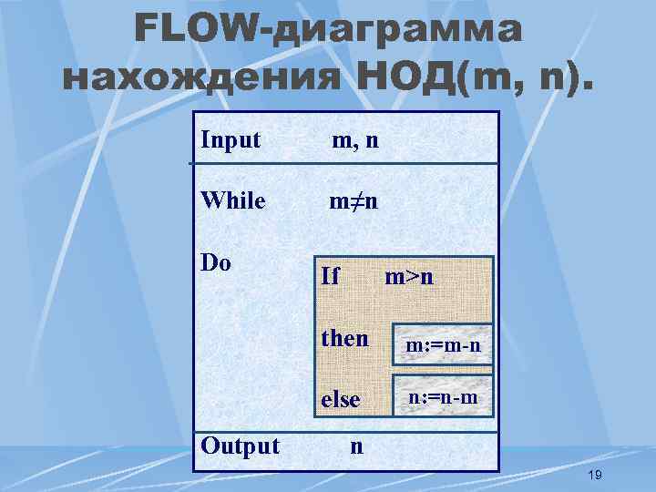 FLOW-диаграмма нахождения НОД(m, n). Input m, n While m≠n Do If m>n then else