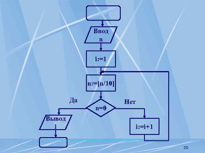 Ввод n i: =1 n: =[n/10] Да n=0 Вывод i Нет i: =i+1 29