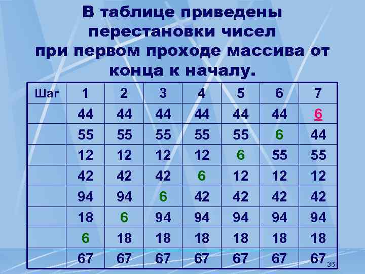 В таблице приведены перестановки чисел при первом проходе массива от конца к началу. Шаг