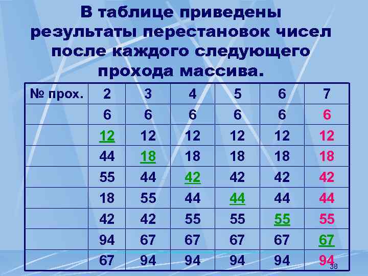 В таблице приведены результаты перестановок чисел после каждого следующего прохода массива. № прох. 2