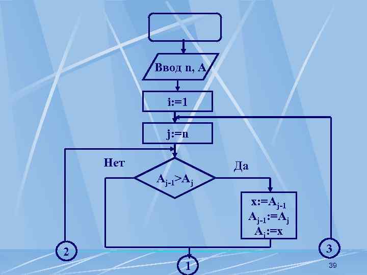 Ввод n, A i: =1 j: =n Нет Aj-1>Aj Да x: =Aj-1: =Aj Aj: