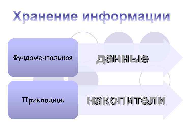 Фундаментальная Прикладная данные накопители 