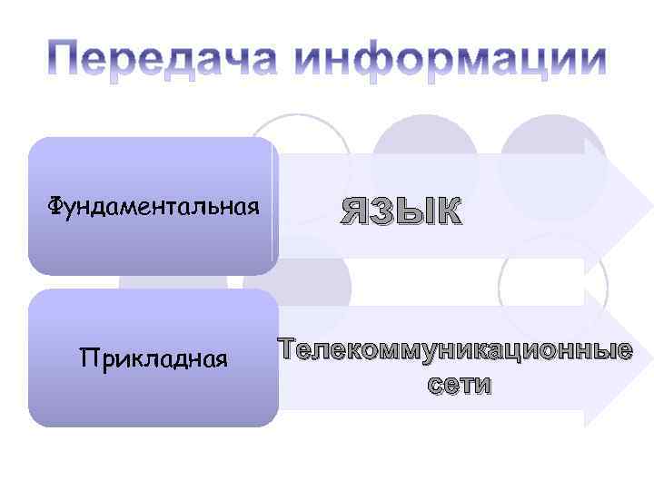 Фундаментальная Прикладная язык Телекоммуникационные сети 